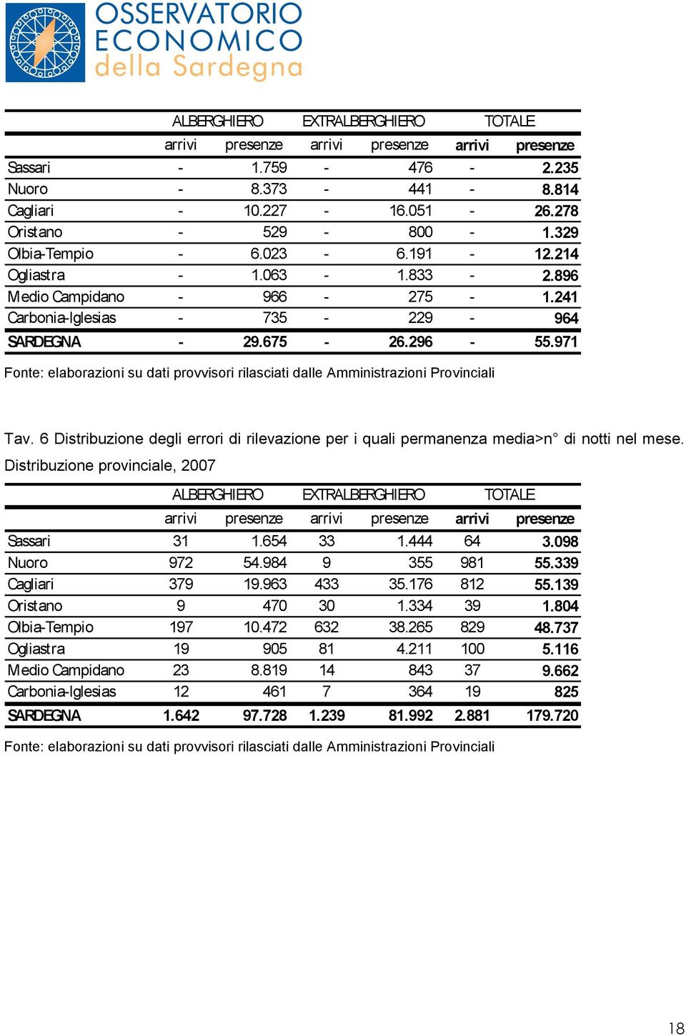 971 Fonte: elaborazioni su dati provvisori rilasciati dalle Amministrazioni Provinciali Tav. 6 Distribuzione degli errori di rilevazione per i quali permanenza media>n di notti nel mese.