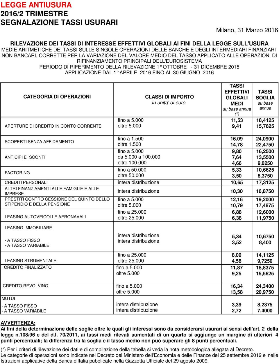 DELL'EUROSISTEMA PERIODO DI RIFERIMENTO DELLA RILEVAZIONE 1 OTTOBRE - 31 DICEMBRE 2015 APPLICAZIONE DAL 1 APRILE 2016 FINO AL 30 GIUGNO 2016 CATEGORIA DI OPERAZIONI APERTURE DI CREDITO IN CONTO