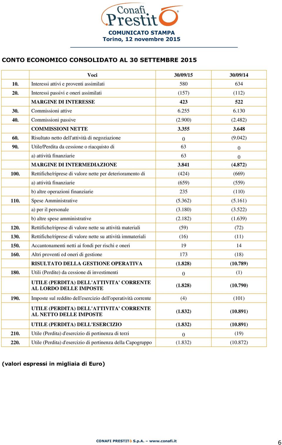 Risultato netto dell'attività di negoziazione 0 (9.042) 90. Utile/Perdita da cessione o riacquisto di 63 0 a) attività finanziarie 63 0 MARGINE DI INTERMEDIAZIONE 3.841 (4.872) 100.