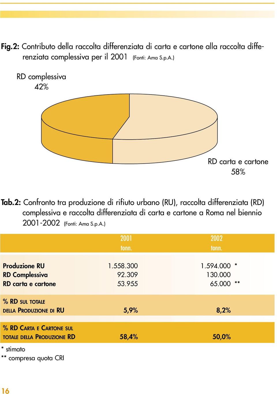 2: Confronto tra produzione di rifiuto urbano (RU), raccolta differenziata (RD) complessiva e raccolta differenziata di carta e cartone a Roma nel biennio