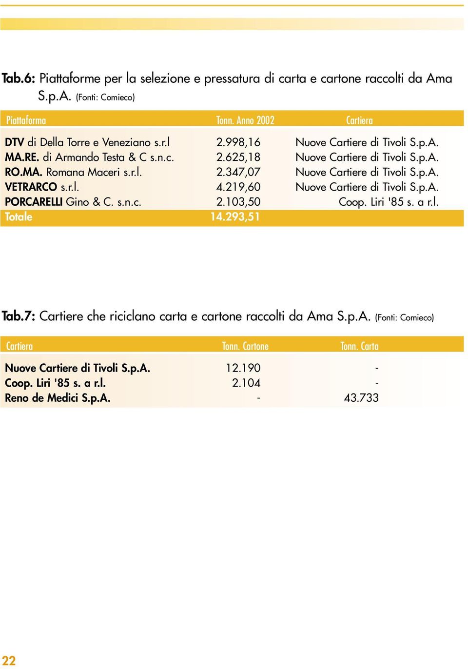 r.l. 4.219,60 Nuove Cartiere di Tivoli S.p.A. PORCARELLI Gino & C. s.n.c. 2.103,50 Coop. Liri '85 s. a r.l. Totale 14.293,51 Tab.