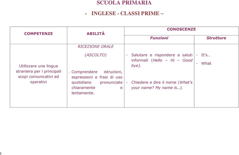 istruzioni, espressioni e frasi di uso quotidiano pronunciate chiaramente e lentamente.