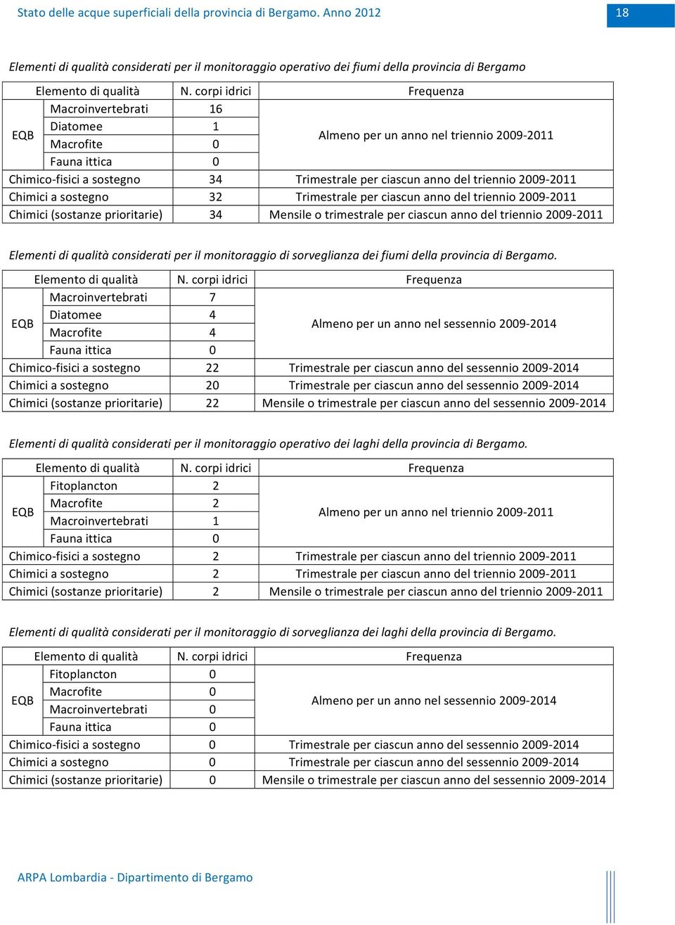 2009 2011 Chimici a sostegno 32 Trimestrale per ciascun anno del triennio 2009 2011 Chimici (sostanze prioritarie) 34 Mensile o trimestrale per ciascun anno del triennio 2009 2011 Elementi di qualità