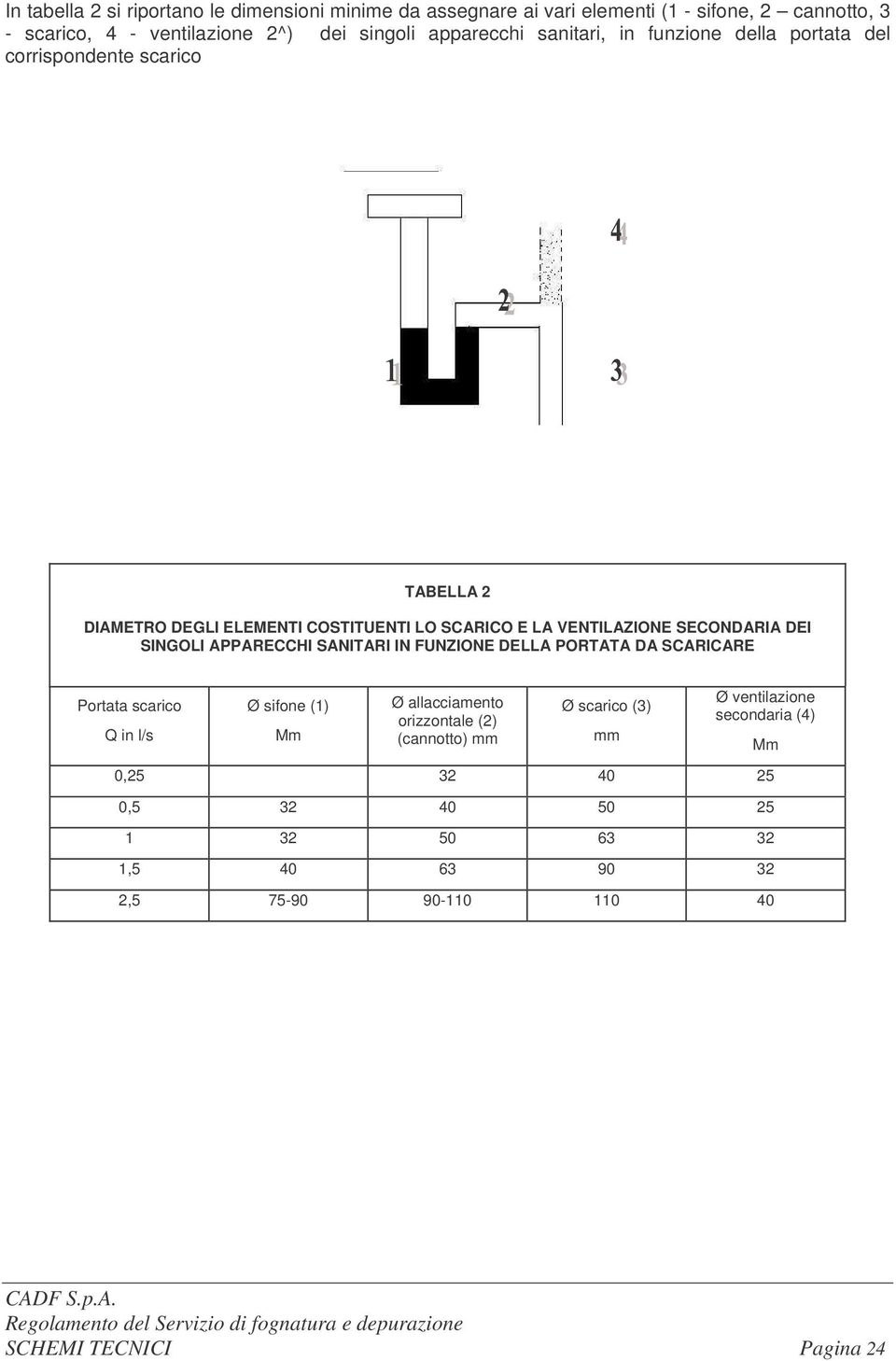 SECONDARIA DEI SINGOLI APPARECCHI SANITARI IN FUNZIONE DELLA PORTATA DA SCARICARE Portata scarico Q in l/s Ø sifone (1) Mm Ø allacciamento orizzontale (2)