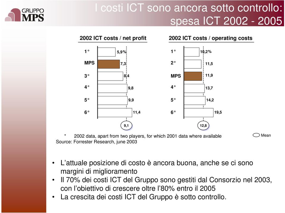 Forrester Research, june 2003 Mean L attuale posizione di costo è ancora buona, anche se ci sono margini di miglioramento Il 70% dei costi ICT del