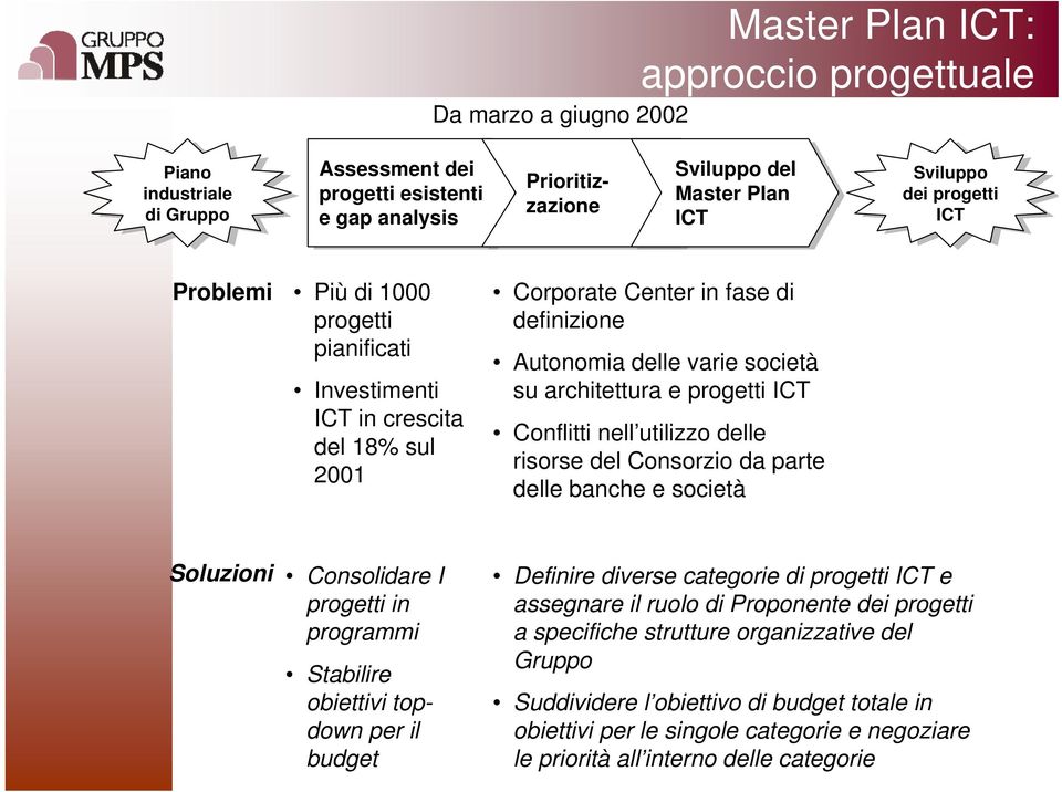 progetti ICT Conflitti nell utilizzo delle risorse del Consorzio da parte delle banche e società Soluzioni Consolidare I progetti in programmi Stabilire obiettivi topdown per il budget Definire