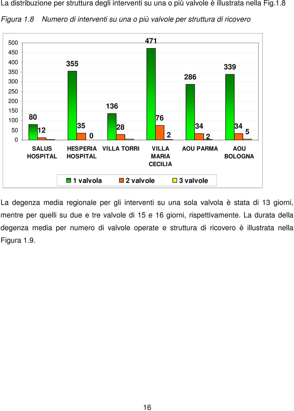 HESPERIA HOSPITAL VILLA TORRI 76 2 VILLA MARIA CECILIA 34 34 5 2 AOU PARMA AOU BOLOGNA 1 valvola 2 valvole 3 valvole La degenza media regionale per gli interventi su