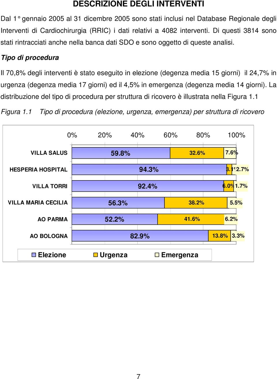 Tipo di procedura Il 70,8% degli interventi è stato eseguito in elezione (degenza media 15 giorni) il 24,7% in urgenza (degenza media 17 giorni) ed il 4,5% in emergenza (degenza media 14 giorni).