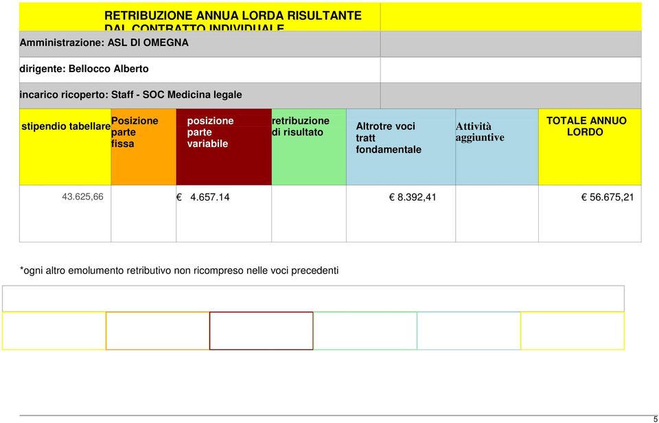 posizione parte variabile retribuzione di risultato Altrotre voci tratt fondamentale Attività aggiuntive TOTALE