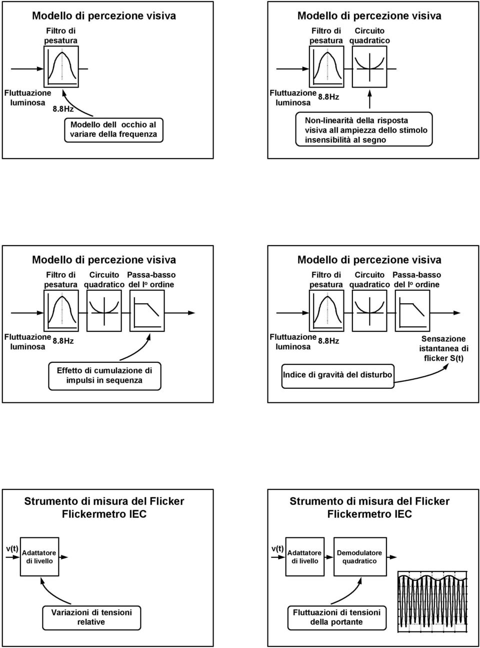 Passabasso del I o ordine Effetto di cumulazione di impulsi in sequenza Indice di gravità del disturbo Sensazione istantanea di flicker S(t) Strumento di