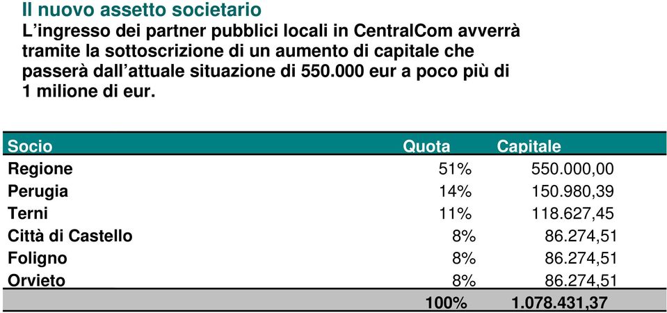 000 eur a poco più di 1 milione di eur. Socio Quota Capitale Regione 51% 550.000,00 Perugia 14% 150.