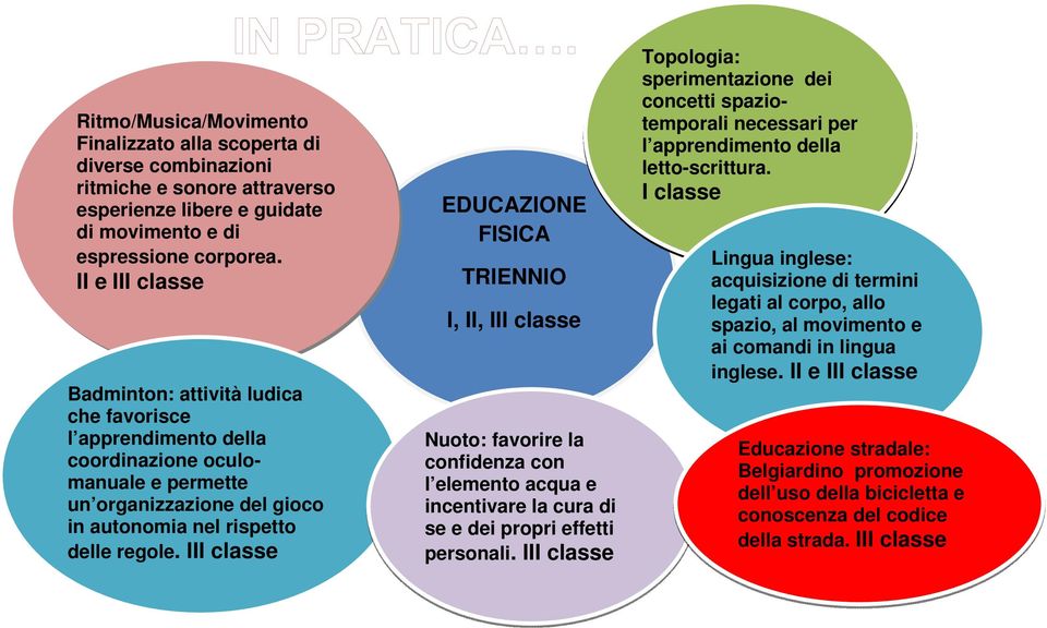 III classe EDUCAZIONE FISICA TRIENNIO I, II, III classe Nuoto: favorire la confidenza con l elemento acqua e incentivare la cura di se e dei propri effetti personali.