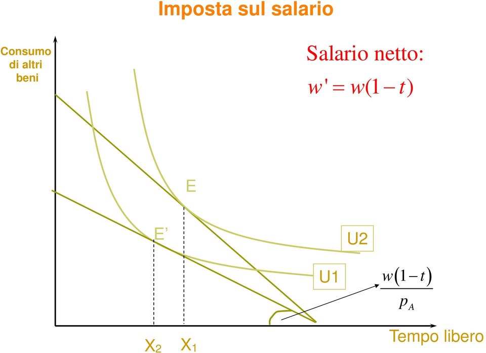 Salario netto: w' w(1 t) E