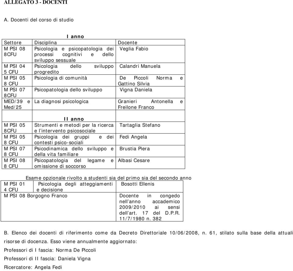 sviluppo Calandri Manuela 5 CFU progredito M PSI 05 Psicologia di comunità De Piccoli Norma e 8 CFU Gattino Silvia M PSI 07 8CFU Psicopatologia dello sviluppo Vigna Daniela MED/39 e Med/25 La
