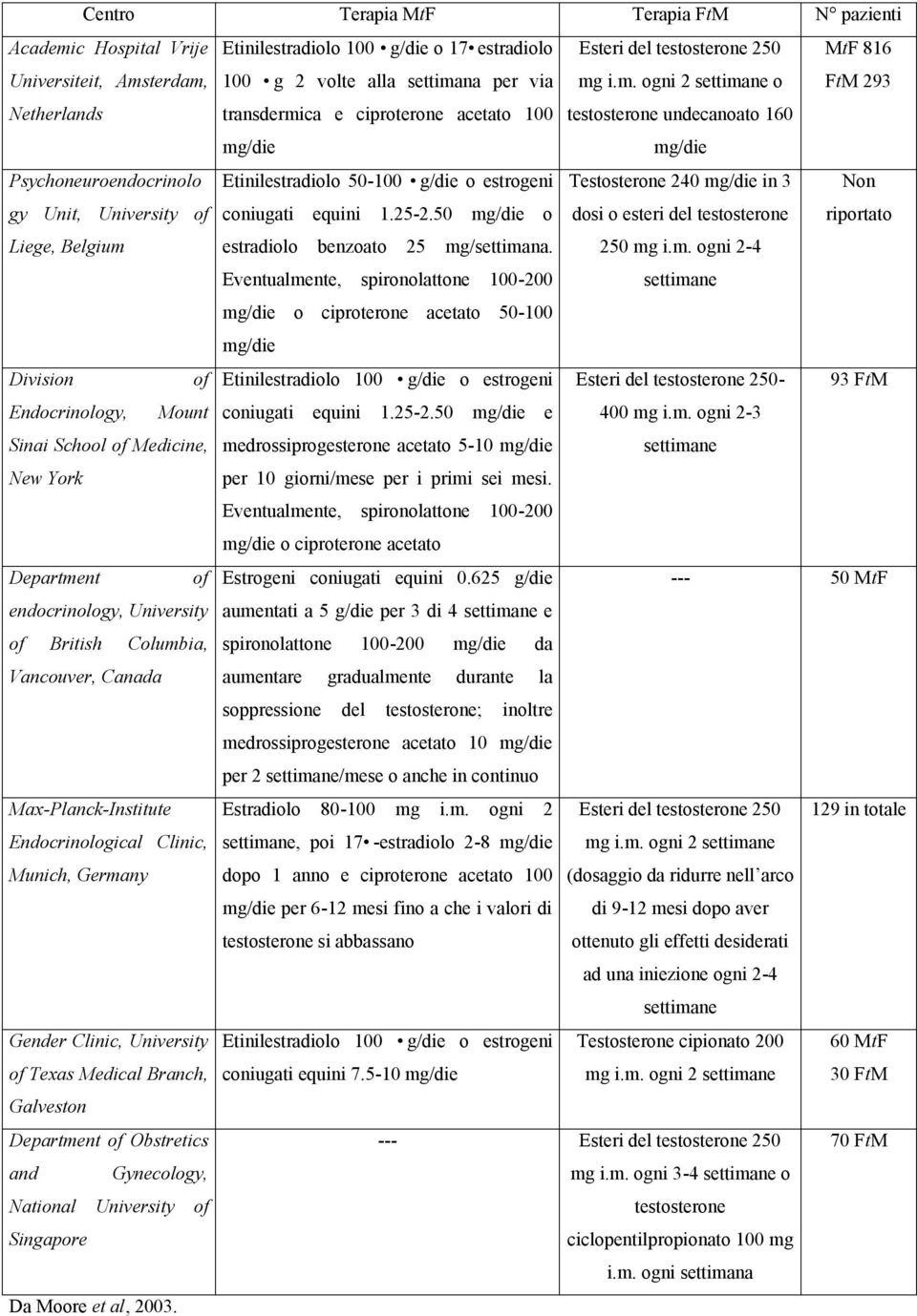 estrogeni Testosterone 240 mg/die in 3 Non gy Unit, University of coniugati equini 1.25-2.50 mg/die o dosi o esteri del testosterone riportato Liege, Belgium estradiolo benzoato 25 mg/settimana.