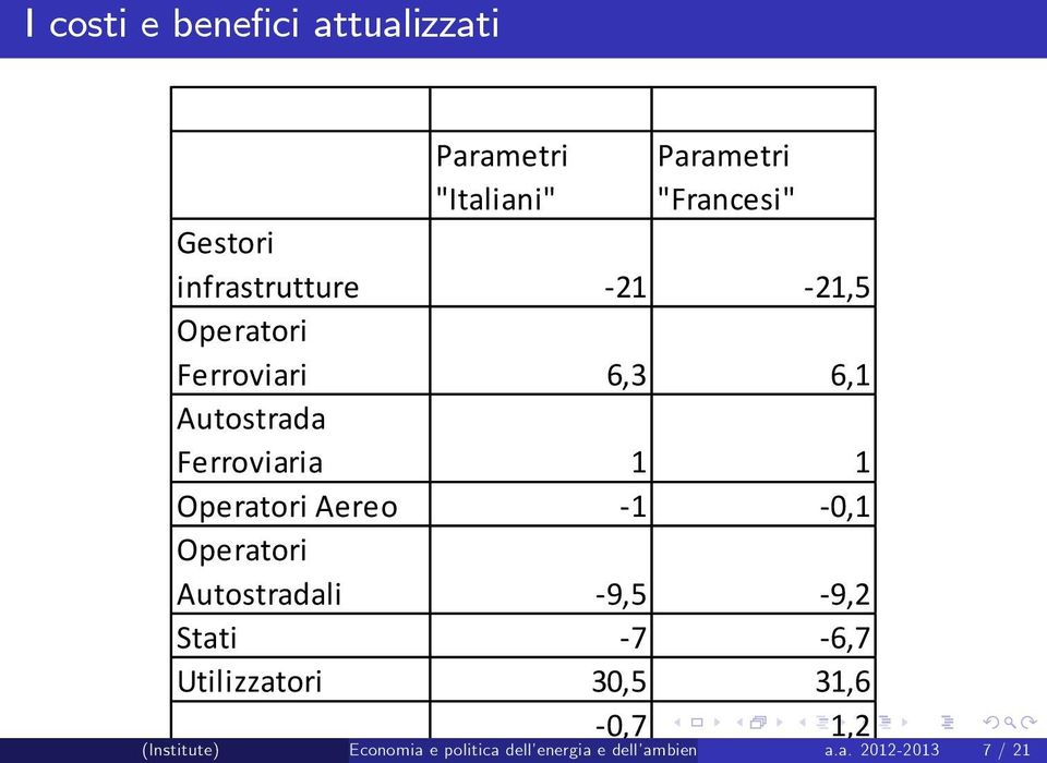 Operatori Aereo 1 0,1 Operatori Autostradali 9,5 9,2 Stati 7 6,7 Utilizzatori 30,5