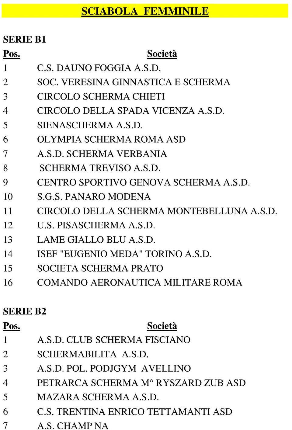 S.D. 13 LAME GIALLO BLU A.S.D. 14 ISEF "EUGENIO MEDA" TORINO A.S.D. 15 SOCIETA SCHERMA PRATO 16 COMANDO AERONAUTICA MILITARE ROMA 1 A.S.D. CLUB SCHERMA FISCIANO 2 SCHERMABILITA A.