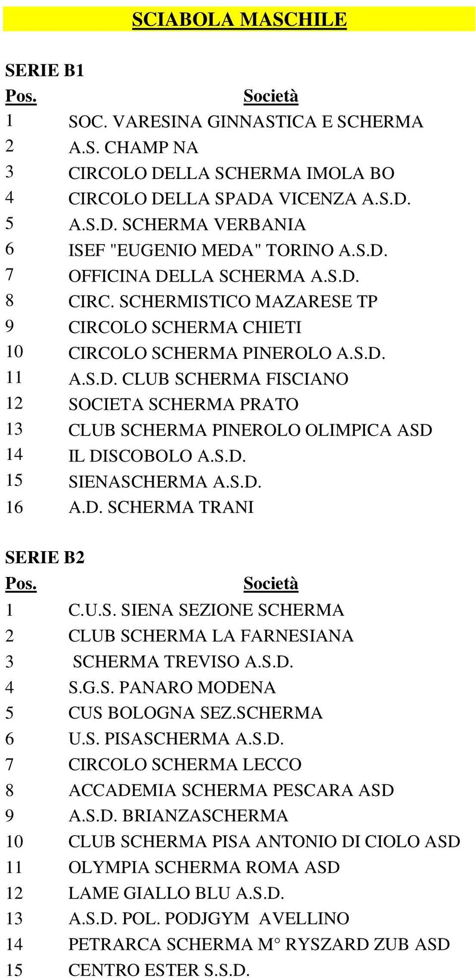 S.D. 15 SIENASCHERMA A.S.D. 16 A.D. SCHERMA TRANI 1 C.U.S. SIENA SEZIONE SCHERMA 2 CLUB SCHERMA LA FARNESIANA 3 SCHERMA TREVISO A.S.D. 4 S.G.S. PANARO MODENA 5 CUS BOLOGNA SEZ.SCHERMA 6 U.S. PISASCHERMA A.