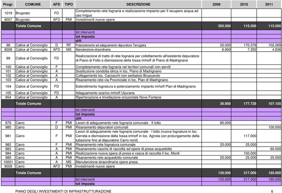 836 99 Calice al Cornoviglio FD Realizzazione di tratto di rete fognaria per collettamento all'esistente depuratore di Piano di Follo e dismissione della fossa Imhoff di Piano di Madrignano 100