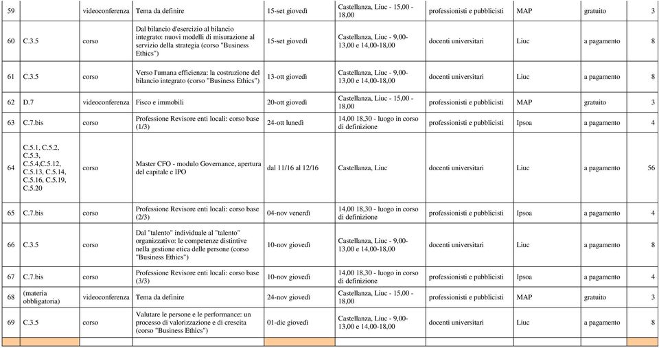 00 e 14,00-61 C.3.5 Verso l'umana efficienza: la costruzione del bilancio integrato ( "Business Ethics") 13-ott giovedì 13,00 e 14,00-62 D.7 videoconferenza Fisco e immobili 20-ott giovedì 63 C.7.bis (1/3) 24-ott lunedì 14,00 18,30 - luogo in 64 C.