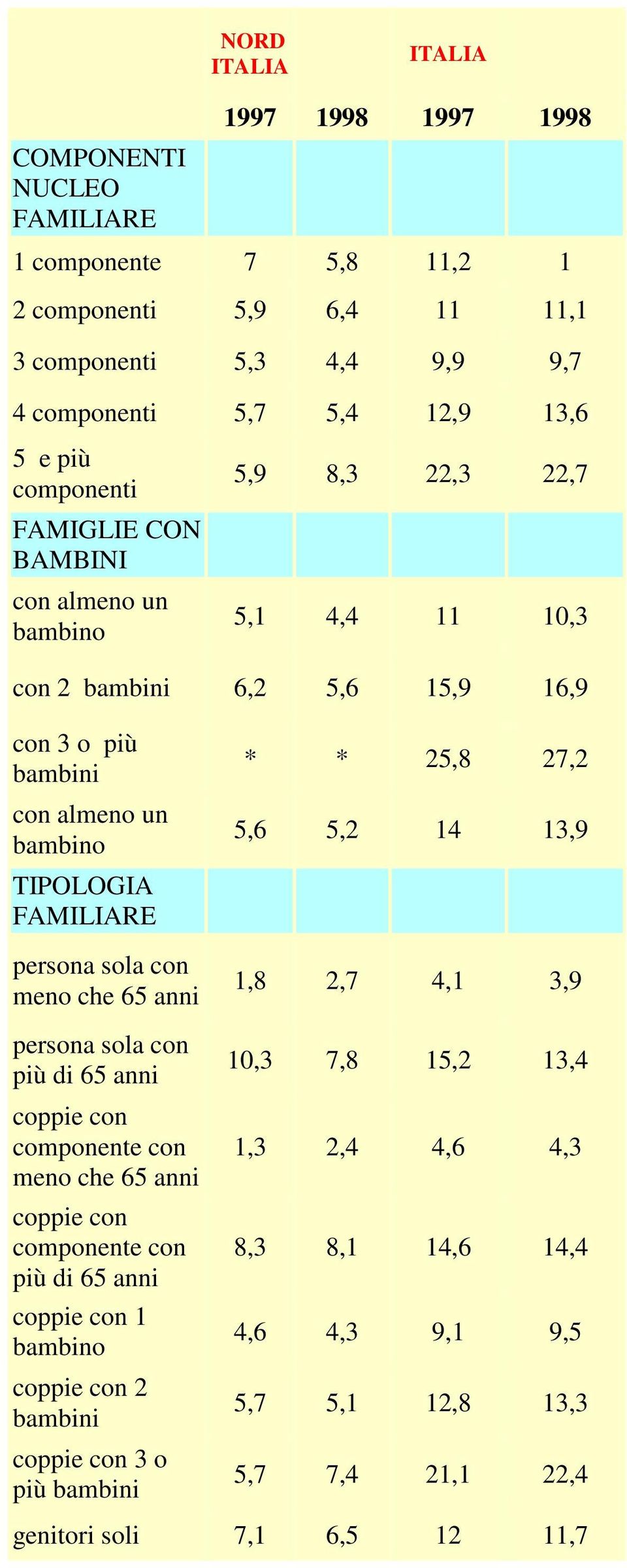 sola con meno che 65 anni persona sola con più di 65 anni coppie con componente con meno che 65 anni coppie con componente con più di 65 anni coppie con 1 bambino coppie con 2 bambini coppie