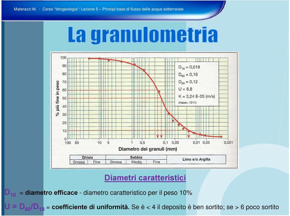 10% U = D 60 /D 10 = coefficiente di uniformità.