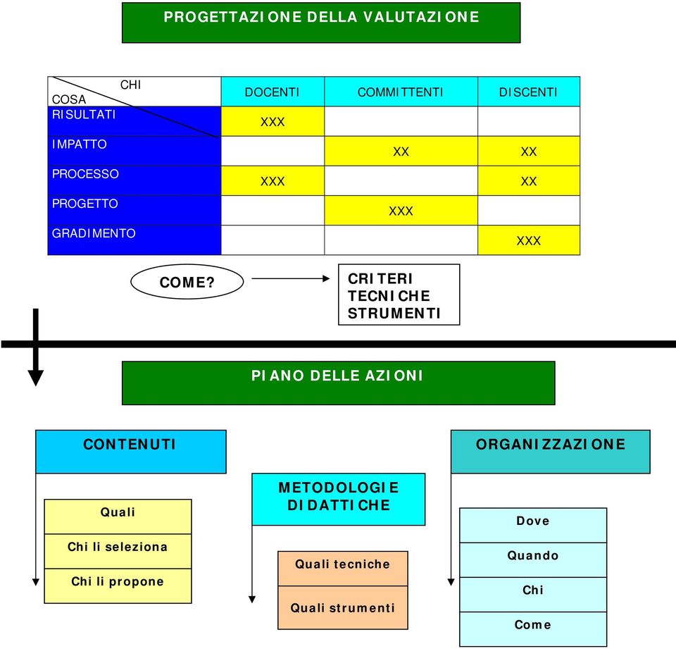 CRITERI TECNICHE STRUMENTI PIANO DELLE AZIONI CONTENUTI ORGANIZZAZIONE Quali Chi