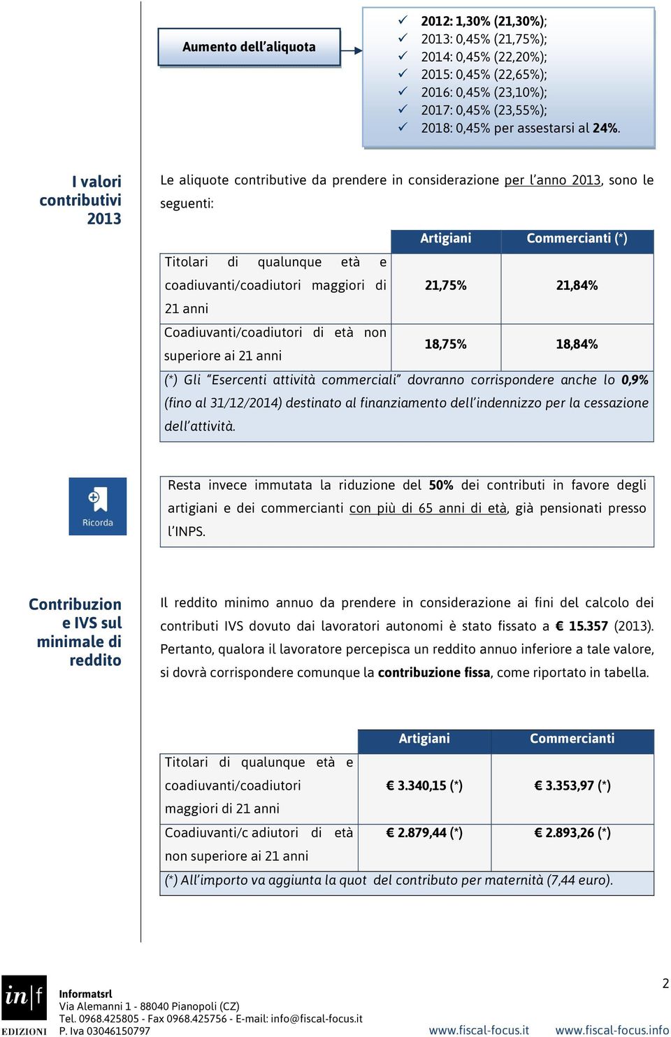 maggiori di 21,75% 21,84% 21 anni Coadiuvanti/coadiutori di età non superiore ai 21 anni 18,75% 18,84% (*) Gli Esercenti attività commerciali dovranno corrispondere anche lo 0,9% (fino al 31/12/2014)