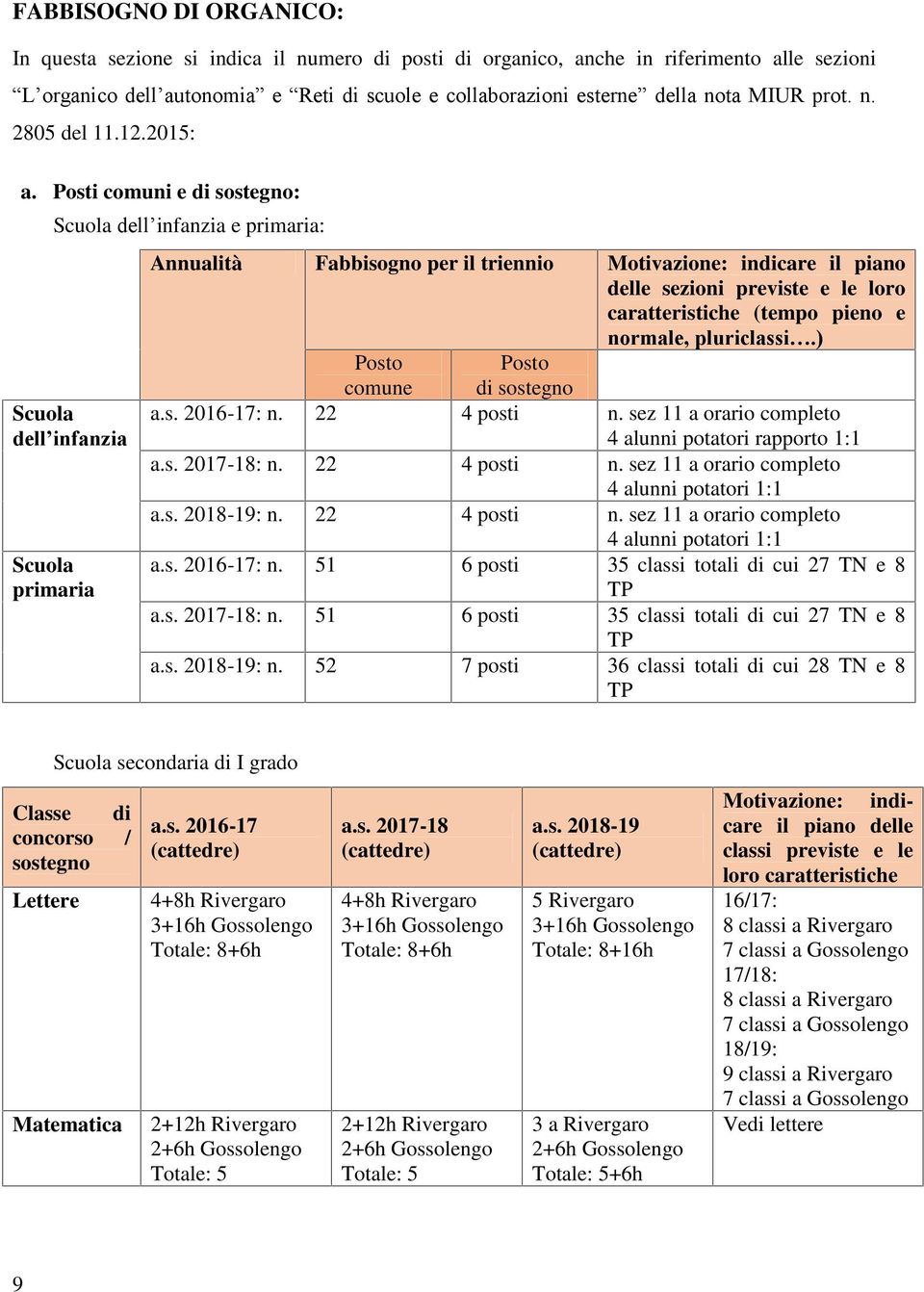 Posti comuni e di sostegno: Scuola dell infanzia e primaria: Scuola dell infanzia Scuola primaria Annualità Fabbisogno per il triennio Motivazione: indicare il piano delle sezioni previste e le loro