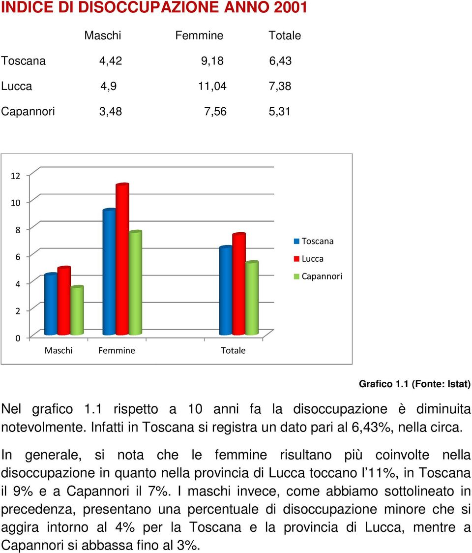 In generale, si nota che le femmine risultano più coinvolte nella disoccupazione in quanto nella provincia di Lucca toccano l 11%, in il 9% e a Capannori il 7%.