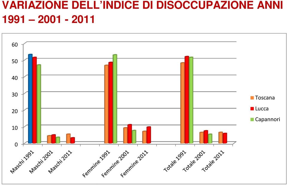 DISOCCUPAZIONE ANNI