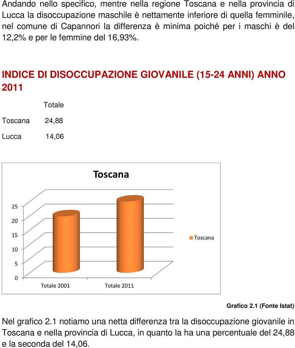 INDICE DI DISOCCUPAZIONE GIOVANILE (15-24 ANNI) ANNO 211 24,88 Lucca 14,6 25 2 15 5 21 211 Grafico 2.1 (Fonte Istat) Nel grafico 2.