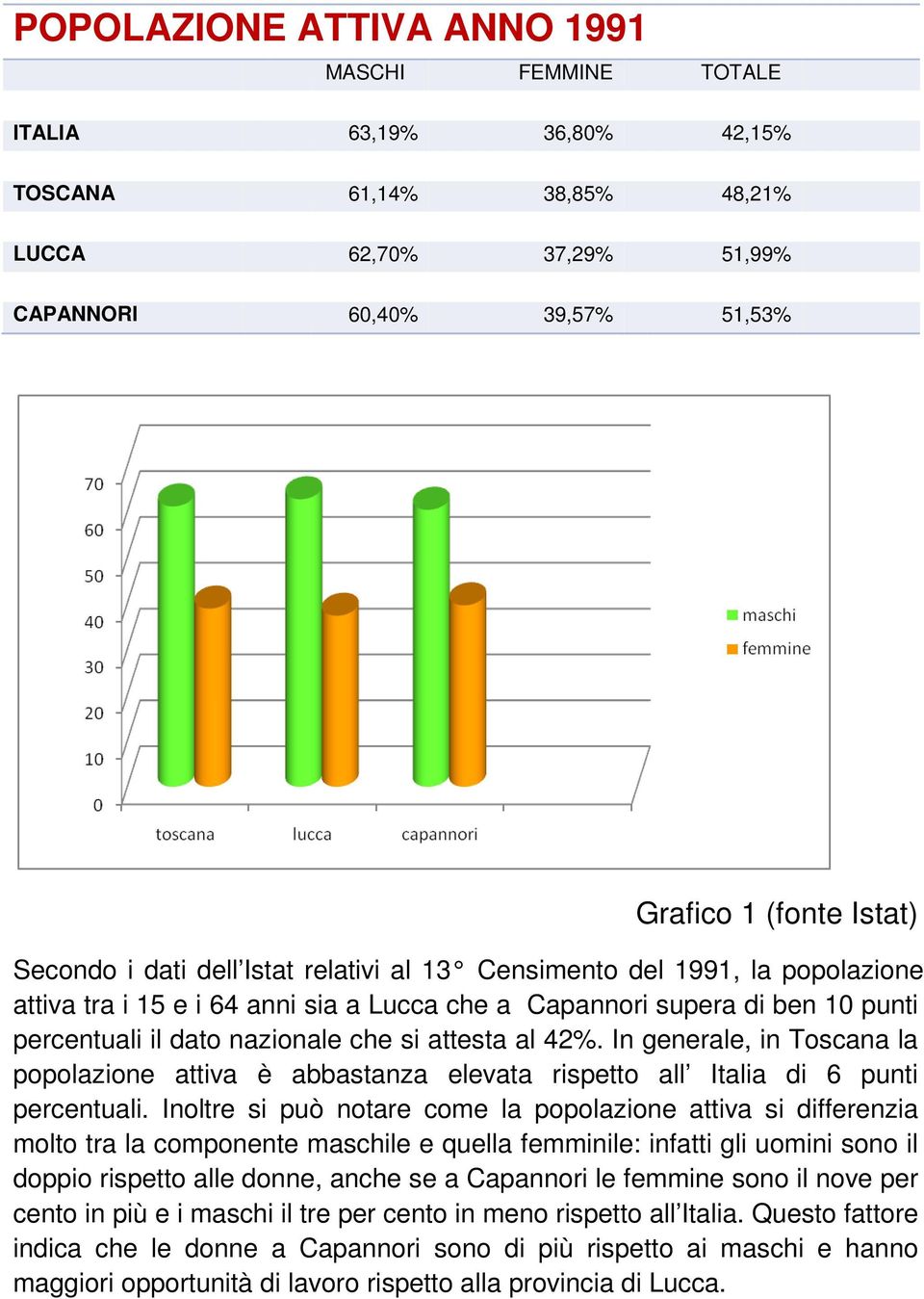 In generale, in la popolazione attiva è abbastanza elevata rispetto all Italia di 6 punti percentuali.