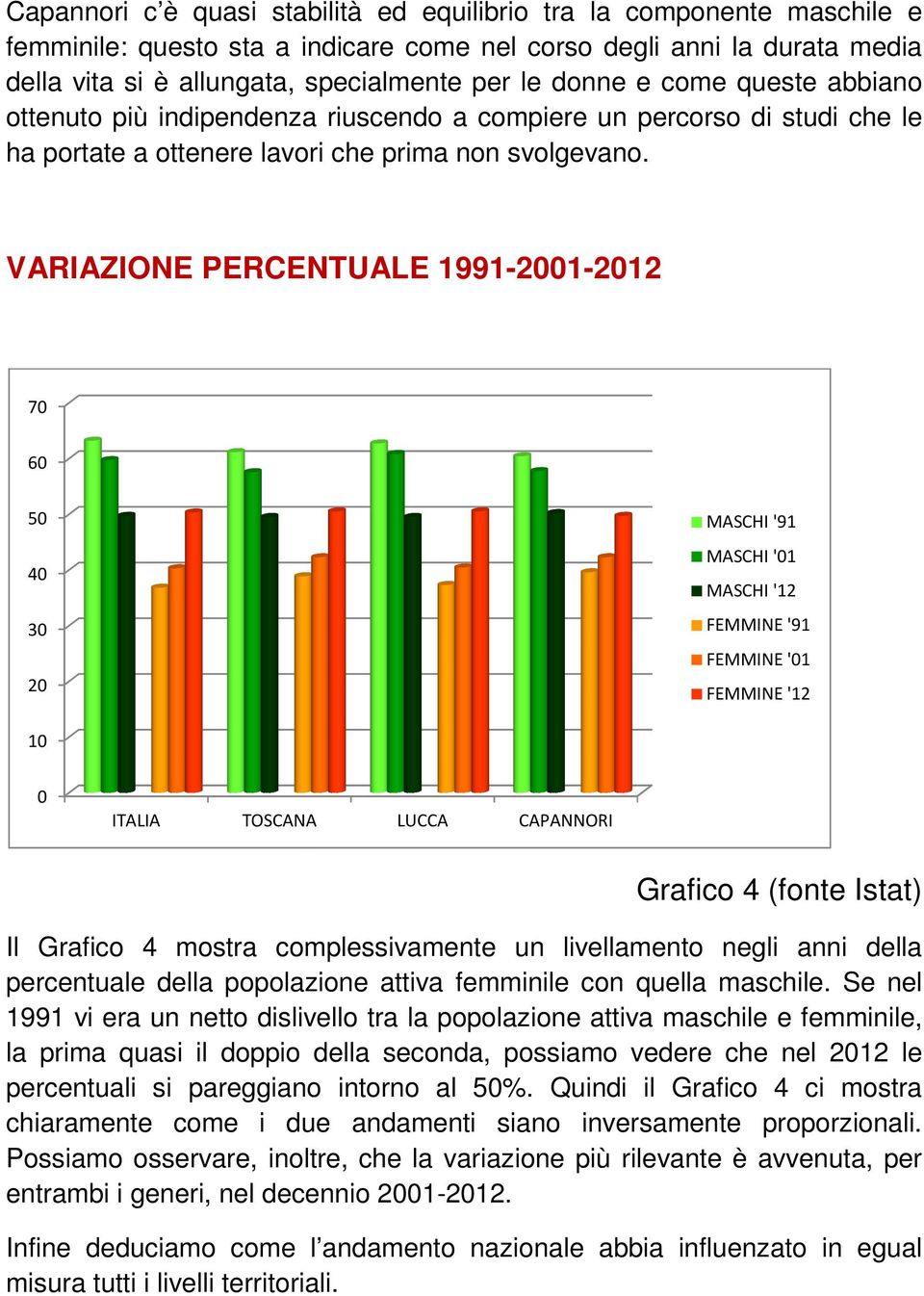 VARIAZIONE PERCENTUALE 1991-21-212 7 6 5 4 3 2 MASCHI '91 MASCHI '1 MASCHI '12 FEMMINE '91 FEMMINE '1 FEMMINE '12 ITALIA TOSCANA LUCCA CAPANNORI Grafico 4 (fonte Istat) Il Grafico 4 mostra