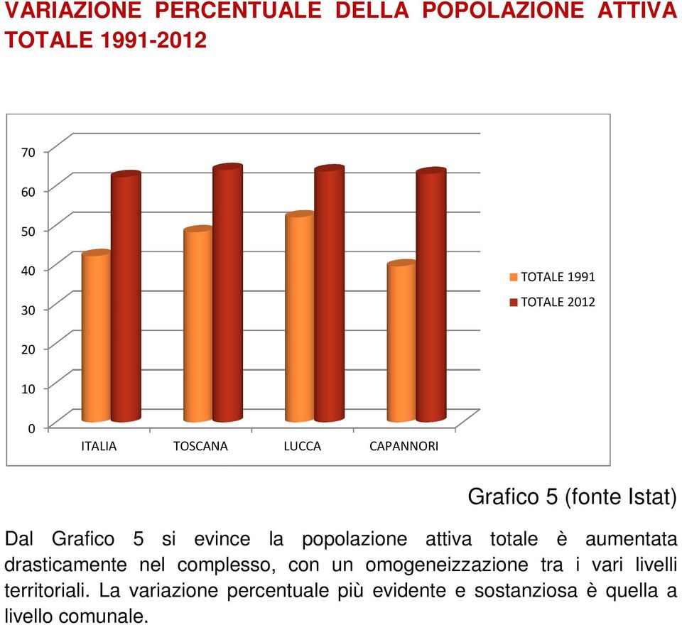 attiva totale è aumentata drasticamente nel complesso, con un omogeneizzazione tra i vari