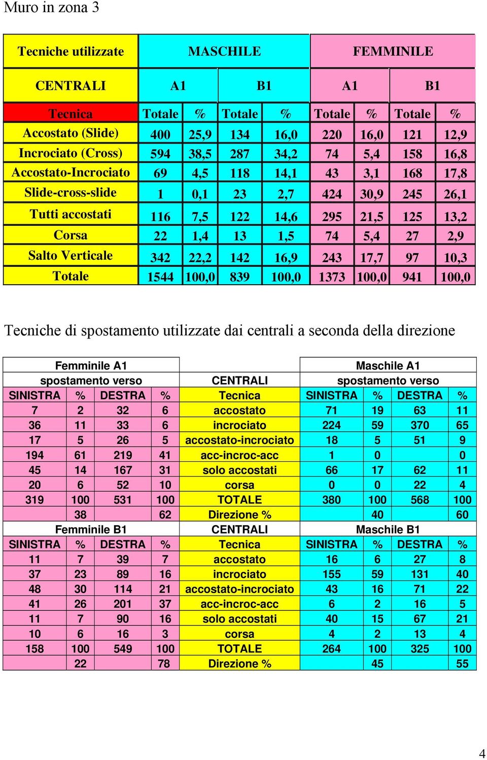 1,5 74 5,4 27 2,9 Salto Verticale 342 22,2 142 16,9 243 17,7 97 10,3 Totale 1544 100,0 839 100,0 1373 100,0 941 100,0 Tecniche di spostamento utilizzate dai centrali a seconda della direzione