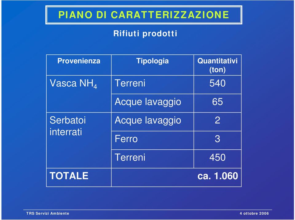 Tipologia Terreni Acque lavaggio Acque lavaggio