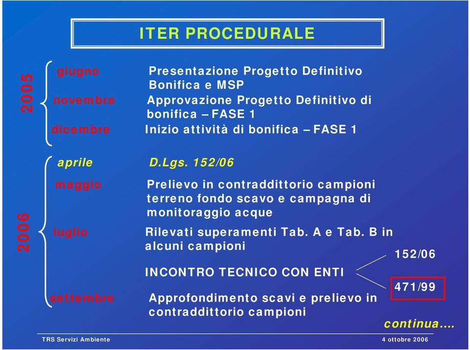 152/06 2006 maggio luglio settembre Prelievo in contraddittorio campioni terreno fondo scavo e campagna di monitoraggio