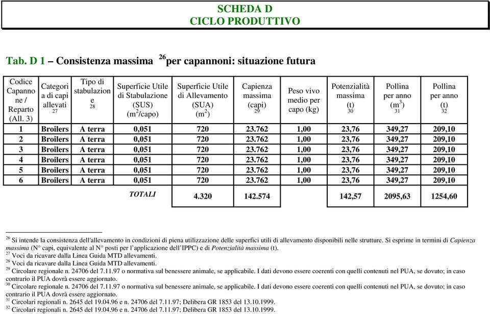 per capo (kg) Potenzialità massima (t) 30 Pollina per anno (m 3 ) 31 Pollina per anno (t) 32 1 Broilers A terra 0,051 720 23.762 1,00 23,76 349,27 209,10 2 Broilers A terra 0,051 720 23.