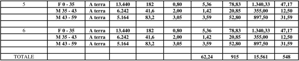 164 83,2 3,05 3,59 52,80 897,50 31,59 6 F 0-35 A terra 13.440 182 0,80 5,36 78,83 1.