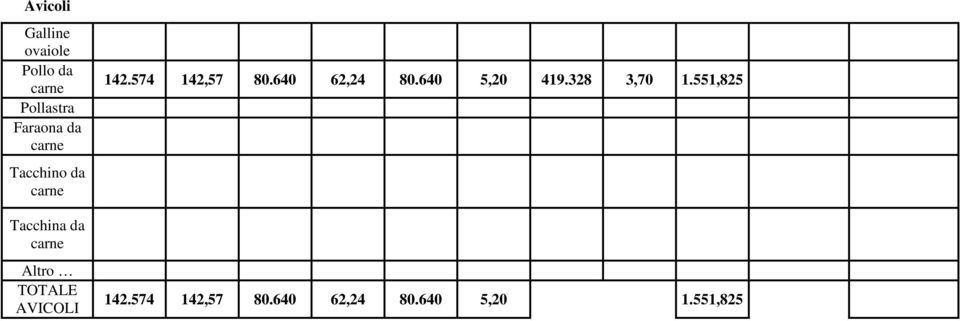 AVICOLI 142.574 142,57 80.640 62,24 80.640 5,20 419.