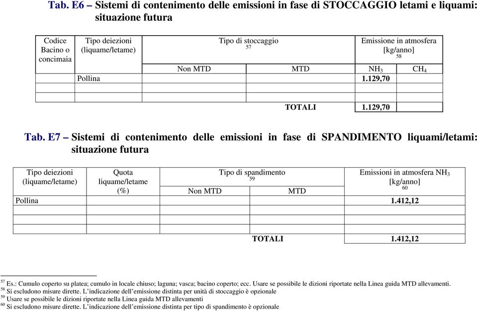 E7 Sistemi di contenimento delle emissioni in fase di SPANDIMENTO liquami/letami: situazione futura Tipo deiezioni (liquame/letame) Quota liquame/letame (%) Tipo di spandimento 59 Emissioni in