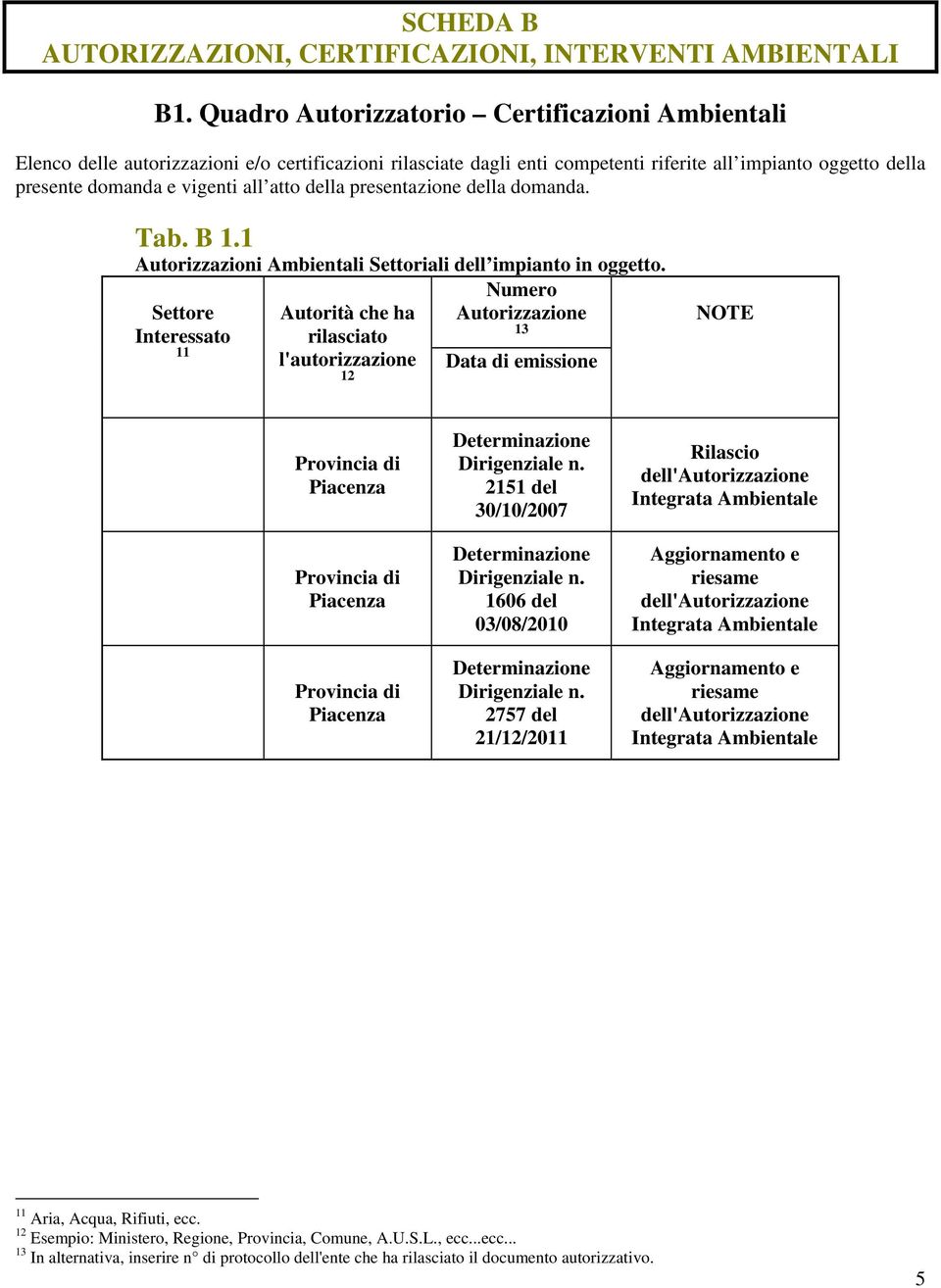 della presentazione della domanda. Tab. B 1.1 Autorizzazioni Ambientali Settoriali dell impianto in oggetto.