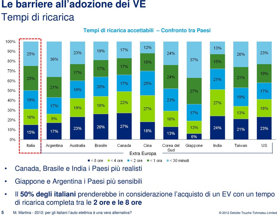 Il 50% degli italiani prenderebbe in considerazione l acquisto di un EV con un tempo di ricarica