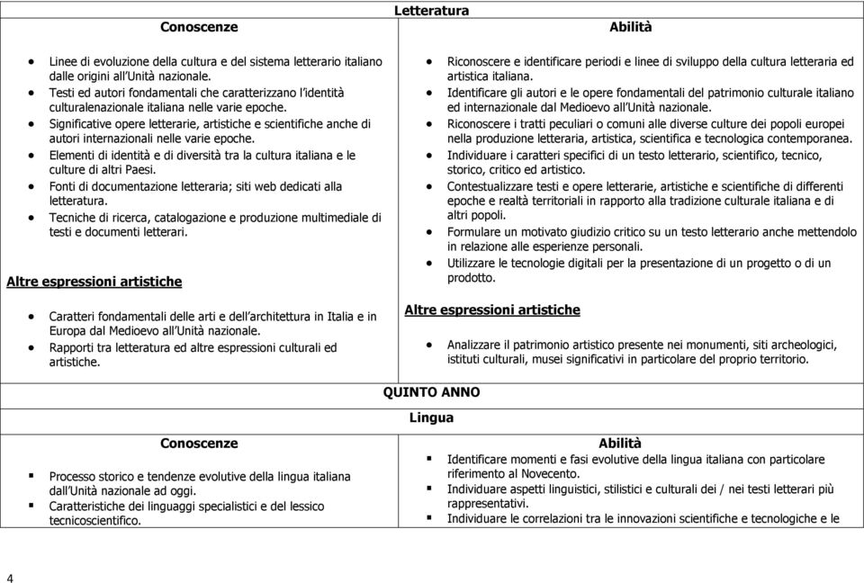 Significative opere letterarie, artistiche e scientifiche anche di autori internazionali nelle varie epoche. Elementi di identità e di diversità tra la cultura italiana e le culture di altri Paesi.