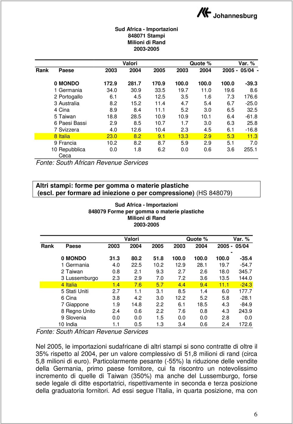 8 6 Paesi Bassi 2.9 8.5 10.7 1.7 3.0 6.3 25.8 7 Svizzera 4.0 12.6 10.4 2.3 4.5 6.1-16.8 8 Italia 23.0 8.2 9.1 13.3 2.9 5.3 11.3 9 Francia 10.2 8.2 8.7 5.9 2.9 5.1 7.0 10 Repubblica Ceca 0.0 1.8 6.2 0.