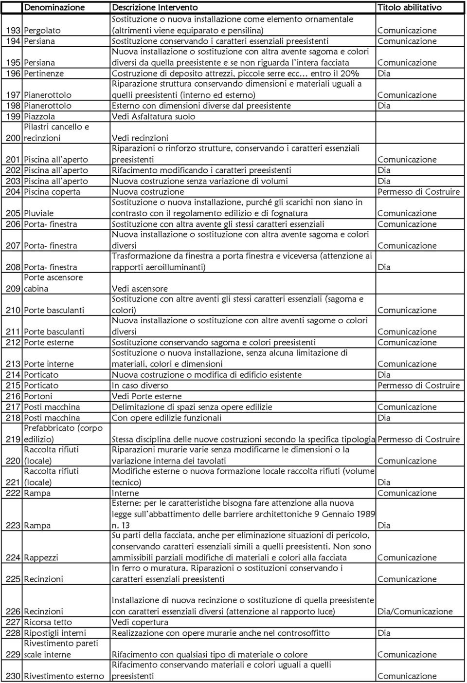 entro il 20% 197 Pianerottolo Riparazione struttura conservando dimensioni e materiali uguali a quelli (interno ed esterno) 198 Pianerottolo Esterno con dimensioni diverse dal preesistente 199