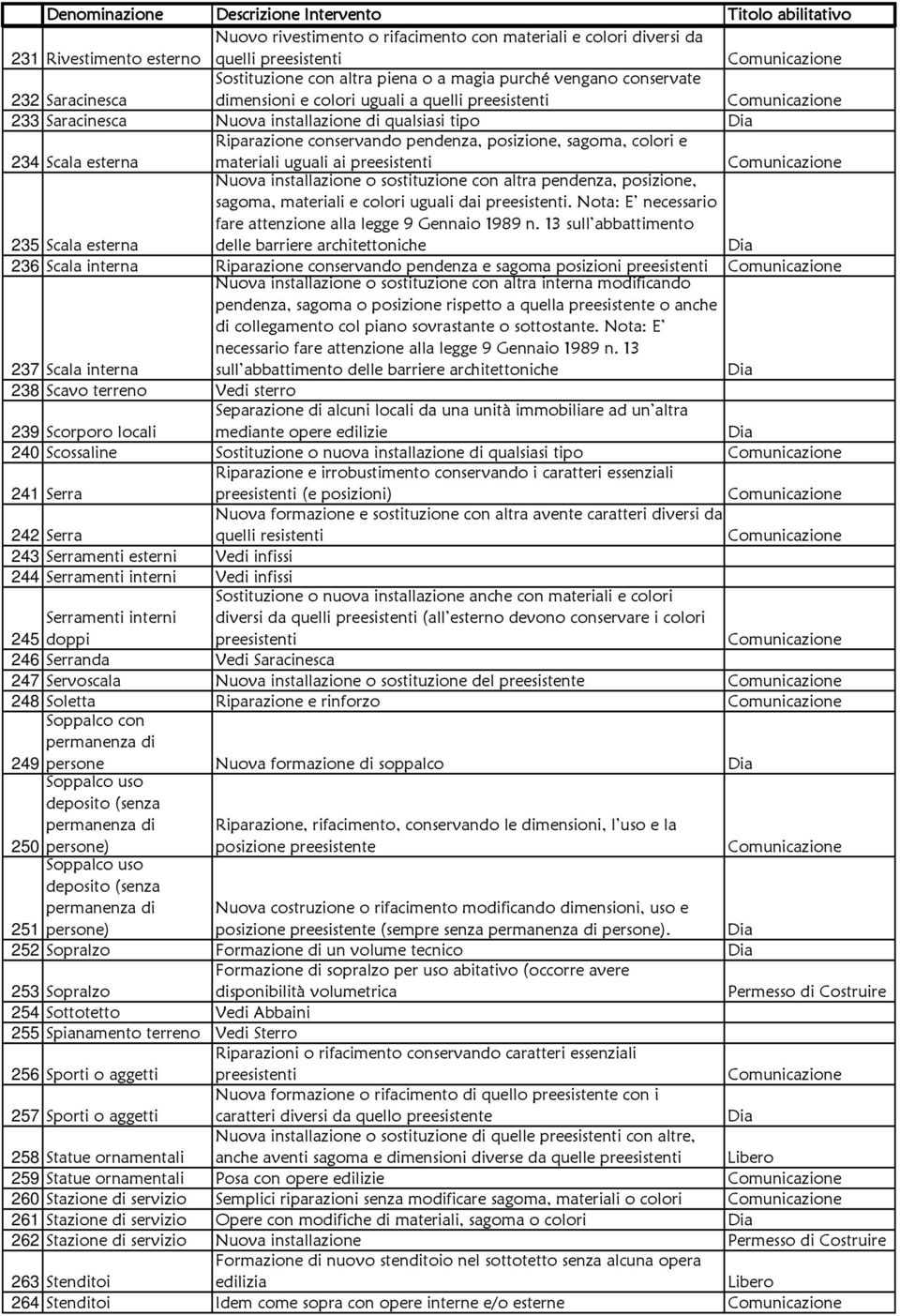 installazione o sostituzione con altra pendenza, posizione, sagoma, materiali e colori uguali dai. Nota: E necessario fare attenzione alla legge 9 Gennaio 1989 n.