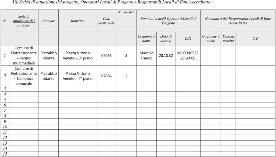 per Nominativi degli Operatori Locali di Progetto Nominativi dei Responsabili Locali di Ente Accreditato Cognome e nome Data di nascita C.F.