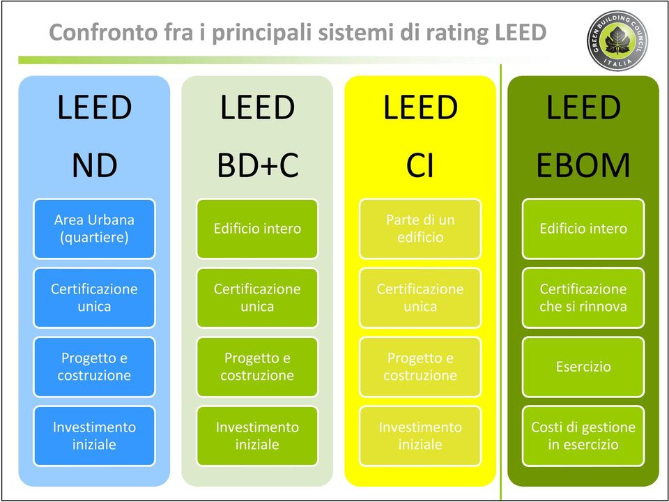 Certificazione unica Certificazione che si rinnova Progetto e costruzione Progetto e costruzione Progetto e